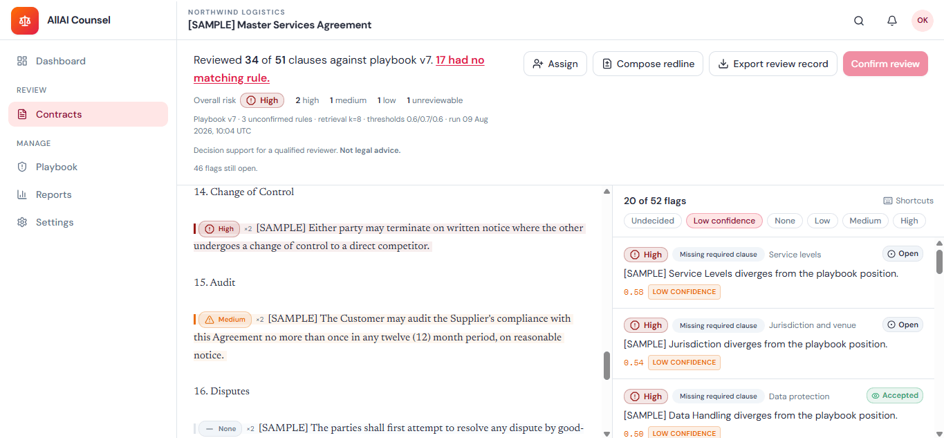 A reviewed contract's flagged clauses, ranked by confidence and risk