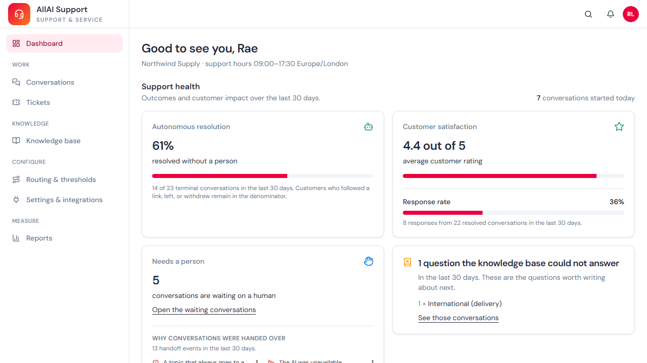 The AllAI Support dashboard showing autonomous resolution, customer satisfaction, response rate, handoffs, and knowledge gaps