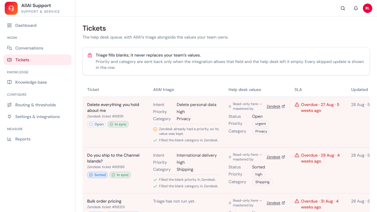 The AllAI Support ticket queue comparing AI triage with help desk values and SLA status