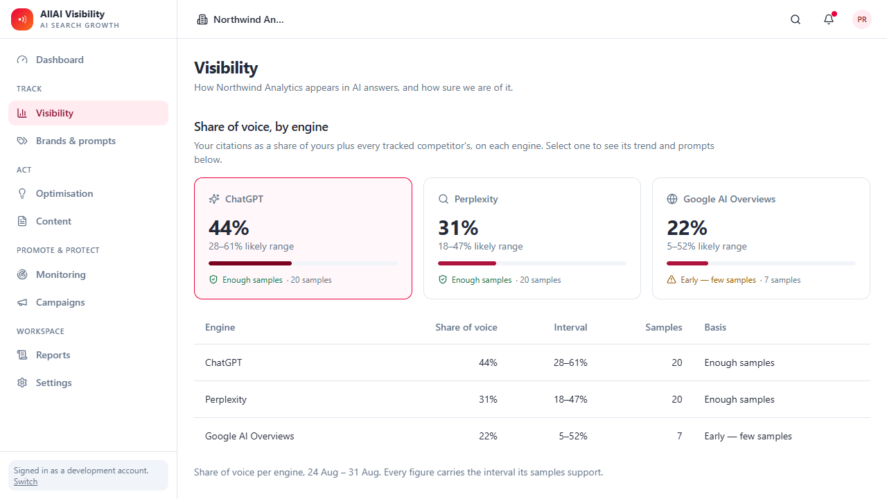 The AllAI Visibility screen showing share of voice by engine, with a likely range and sample count for ChatGPT, Perplexity and Google AI Overviews