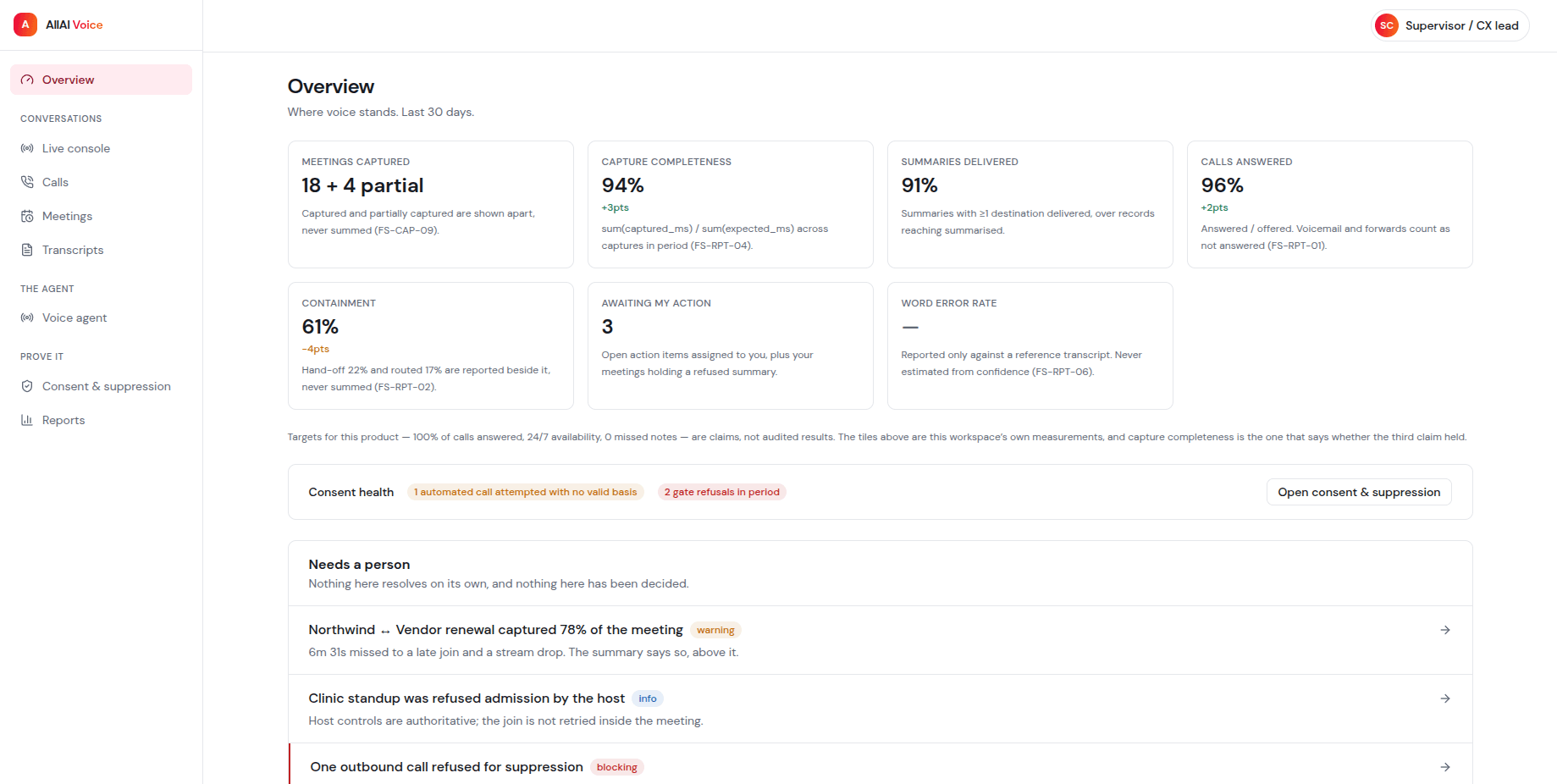 The AllAI Voice overview showing meeting capture, summary delivery, call answer rate, containment, consent health, and items needing attention