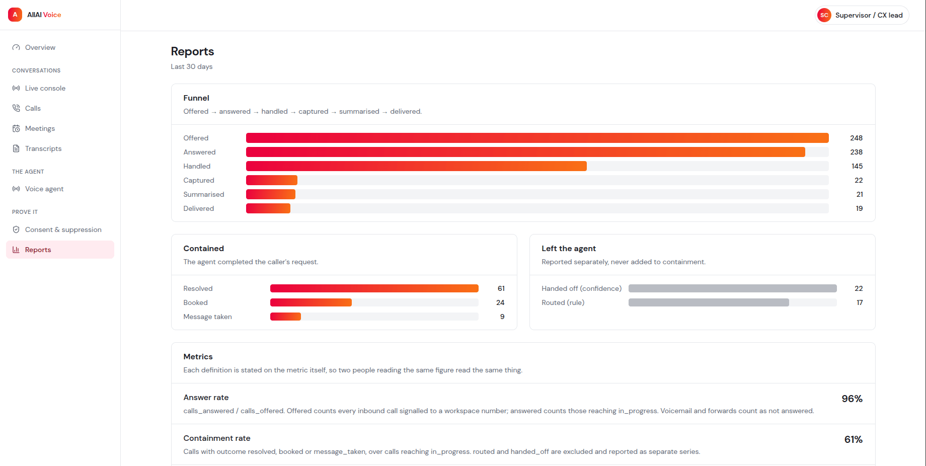 AllAI Voice reporting for the call funnel, containment, handoffs, answer rate, and delivery metrics